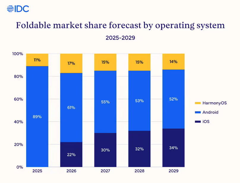 IDC预测2026年折叠屏手机市场爆发 华为三星苹果上演